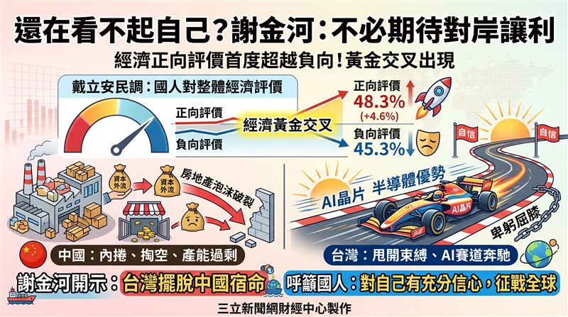 針對戴立安民調顯示經濟正向評價首度超越負向,謝金河指出台灣擺脫中國內捲與掏空宿命,在AI賽道加速奔馳。呼籲國人對自己有信心,不必期待對岸讓利。(AI製圖)