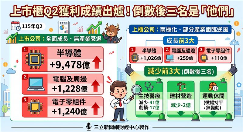 115年第2季國內上市櫃公司財報出爐:上市公司無產業衰退,半導體與電子零組件領銜成長;上櫃市場則呈兩極化,半導體大增逾千億,但生技醫療等三產業面臨獲利縮減壓力,顯現族群表現分化。(AI製圖)