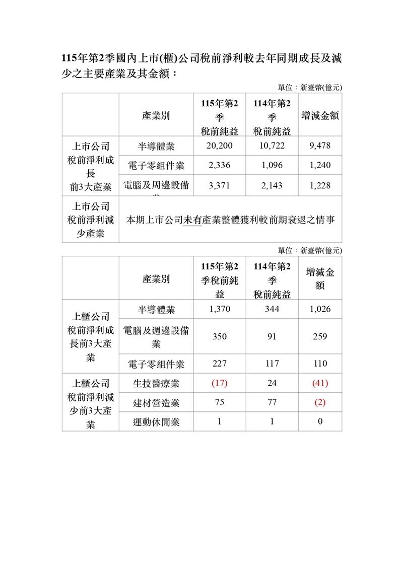 115年第2季國內上市櫃公司財報出爐:上市公司無產業衰退,半導體與電子零組件領銜成長;上櫃市場則呈兩極化,半導體大增逾千億,但生技醫療等三產業面臨獲利縮減壓力,顯現族群表現分化。(資料來源/金管會)