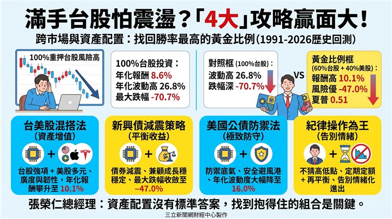 台股震盪加劇,鉅亨買基金總經理張榮仁建議透過跨市場與資產配置分散風險。歷史回測顯示,60%台股搭配40%美股可將年化報酬率提升至10.1%並優化風險報酬比;若欲降波動,搭配新興市場債或美國公債則可顯著收斂最大跌幅,以紀律操作取代短線追高殺低。(AI製圖)