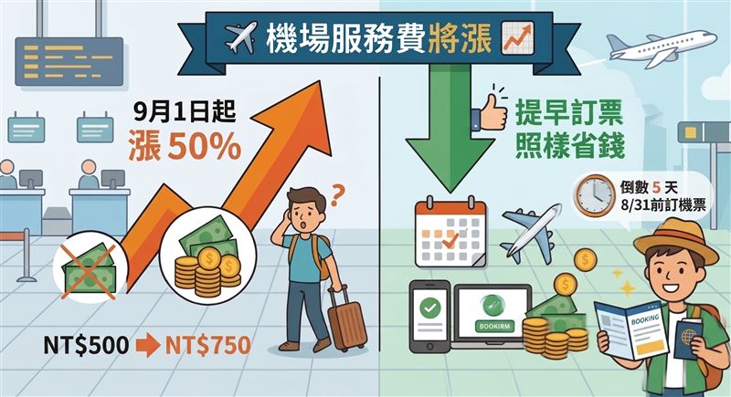 2026年9月1日起,每人的機場服務費將調漲至750元