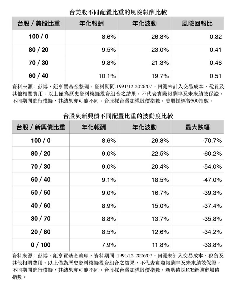 台股震盪加劇,鉅亨買基金總經理張榮仁建議透過跨市場與資產配置分散風險。歷史回測顯示,60%台股搭配40%美股可將年化報酬率提升至10.1%並優化風險報酬比;若欲降波動,搭配新興市場債或美國公債則可顯著收斂最大跌幅,以紀律操作取代短線追高殺低。(資料來源:彭博、鉅亨買基金整理)