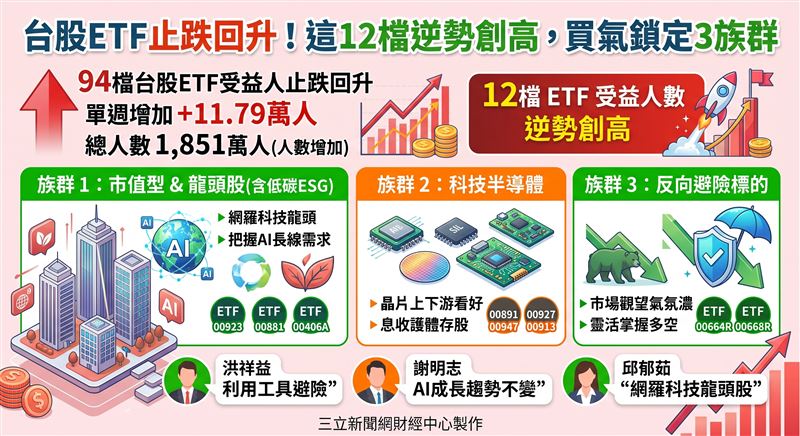 台股ETF受益人止跌回升,單週增加11.79萬人,總人數達1,851萬人。雖整體未創新高,但有12檔人氣逆勢創高,涵蓋市值型、科技半導體與反向避險標的。法人指出,在市場觀望氣氛濃厚下,投資人可靈活運用槓反工具與AI供應鏈題材掌握多空契機。(AI製圖)