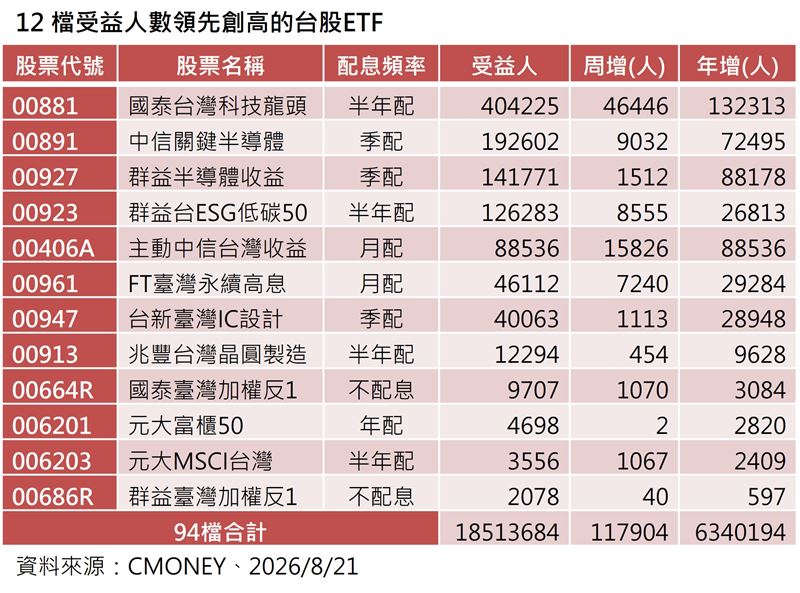 台股ETF受益人止跌回升,單週增加11.79萬人,總人數達1,851萬人。雖整體未創新高,但有12檔人氣逆勢創高,涵蓋市值型、科技半導體與反向避險標的。法人指出,在市場觀望氣氛濃厚下,投資人可靈活運用槓反工具與AI供應鏈題材掌握多空契機。(資料來源:CMONEY)