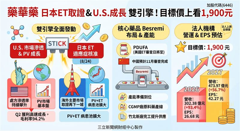 藥華藥迎來日本ET適應症核准,配合美國市場持續滲透,PV與ET雙引擎全面發動。法人預估2026年營收達302.38億元、EPS為26.68元;2027年營收更上看473.97億元、EPS達42.27元,激勵目標價上調至1900元。(AI製圖)