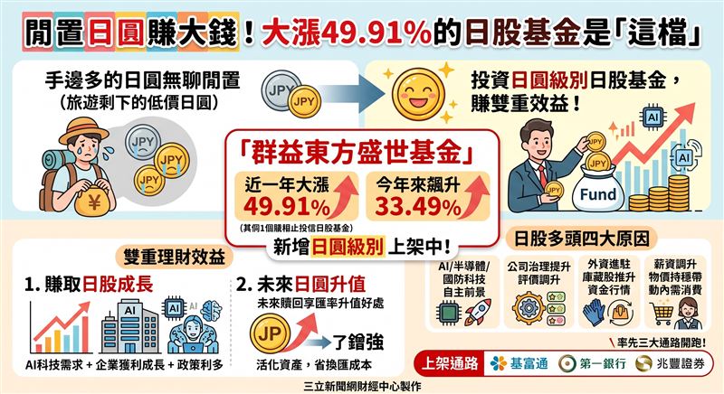 日股擺脫失落30年迎來強勁多頭,群益東方盛世基金新增日圓級別並於基富通、一銀與兆豐證上架。該基金今年來大漲33.49%、近一年飆升49.91%,在企業獲利成長與政策利多加持下,提供投資人活化閒置日圓、賺取雙重理財效益的新選擇。(AI製圖)