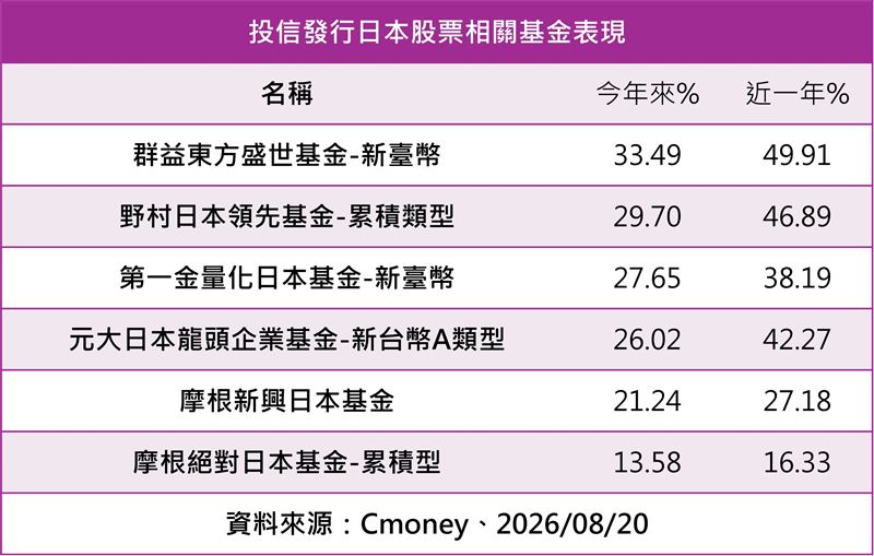日股擺脫失落30年迎來強勁多頭,群益東方盛世基金新增日圓級別並於基富通、一銀與兆豐證上架。該基金今年來大漲33.49%、近一年飆升49.91%,在企業獲利成長與政策利多加持下,提供投資人活化閒置日圓、賺取雙重理財效益的新選擇。(資料來源:Cmoney)