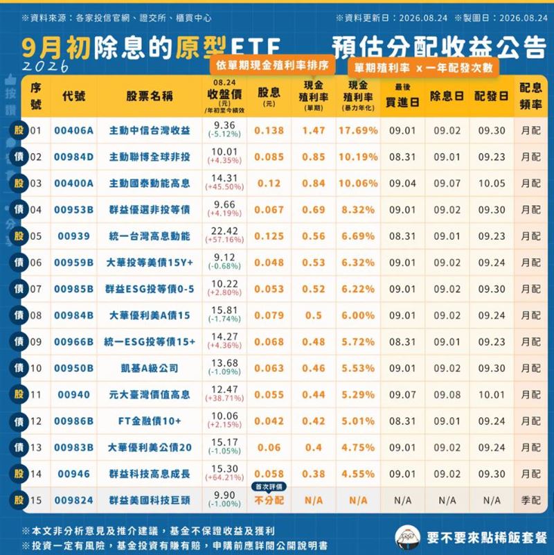 投資達人《要不要來點稀飯套餐》在臉書分享15檔ETF下周除息。(圖/翻攝自《要不要來點稀飯套餐》財經粉專臉書)