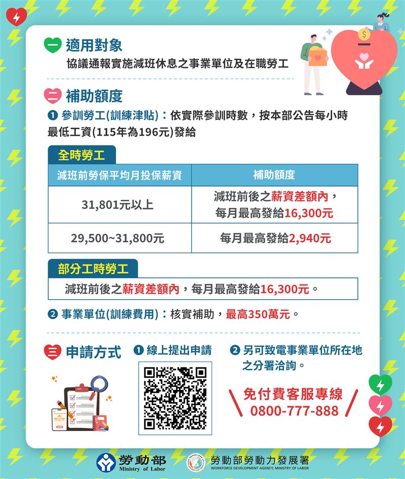 除了僱用安定措施，參與減班休息勞工再充電計畫自我精進，也有補貼拿。（圖／翻攝自勞動部官網）