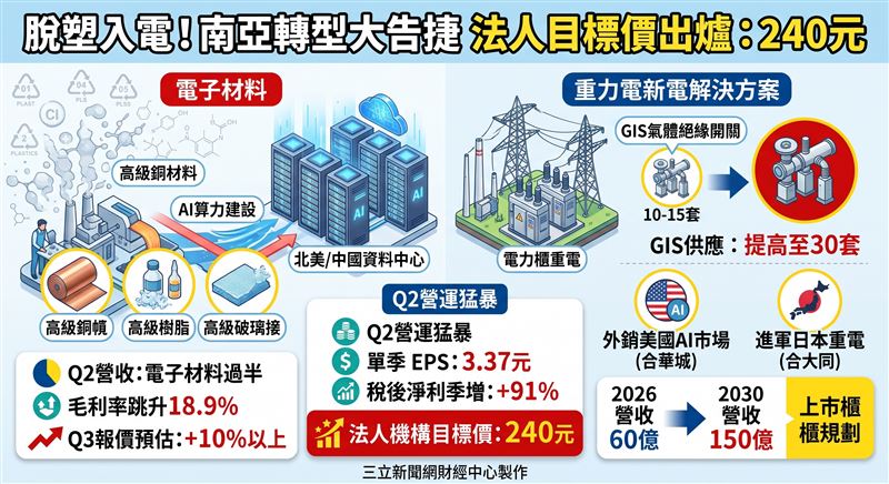 南亞積極轉型脫塑入電，第二季受惠電子材料放量與轉投資挹注，單季EPS達3.37元，稅後淨利季增91%。隨著第三季電子材料報價續揚與重電事業跨足AI電力市場，集團轉型效益逐漸顯現，營運爆發力備受關注。（AI製圖）