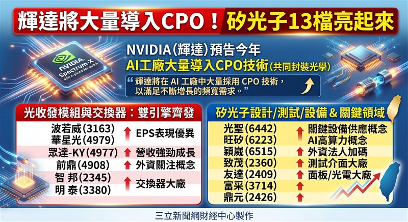 矽光子交換器正式進入商業化量產，輝達預告今年AI工廠將大量導入CPO技術。台灣從零組件、矽光子設計到封測供應鏈全面受惠，迎來爆發商機。（AI製圖）