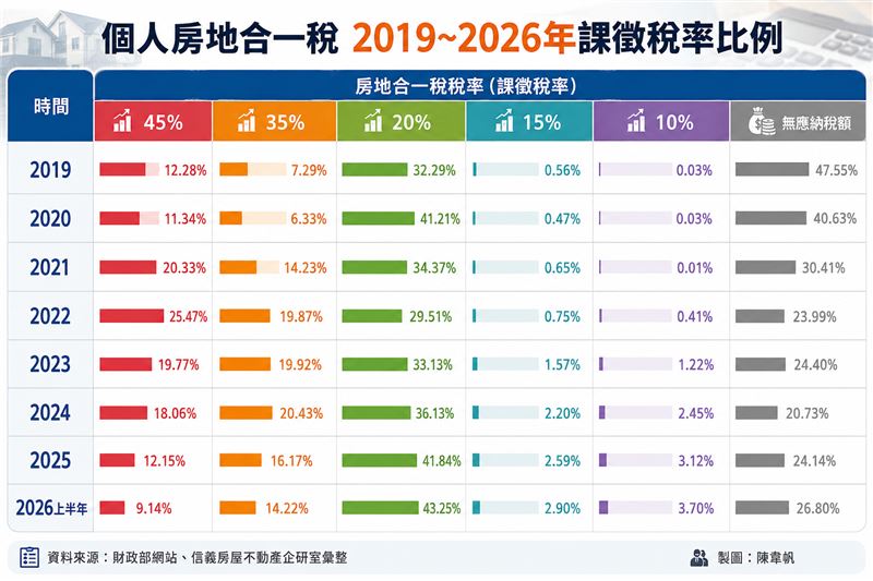 個人房地合一稅2019~2026年課徵稅率比例。(圖/記者陳韋帆製)