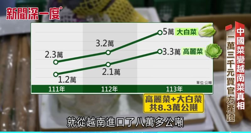 近三年從越南進口的高麗菜每年增加一萬多公噸,大白菜更暴增2倍以上