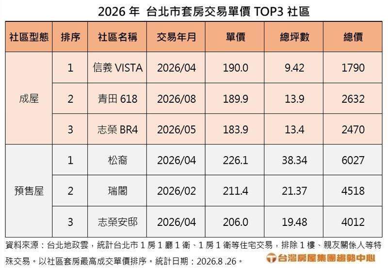 2022年到2026年上半年全台與七都豪宅交易占比變化。（圖／台灣房屋提供）