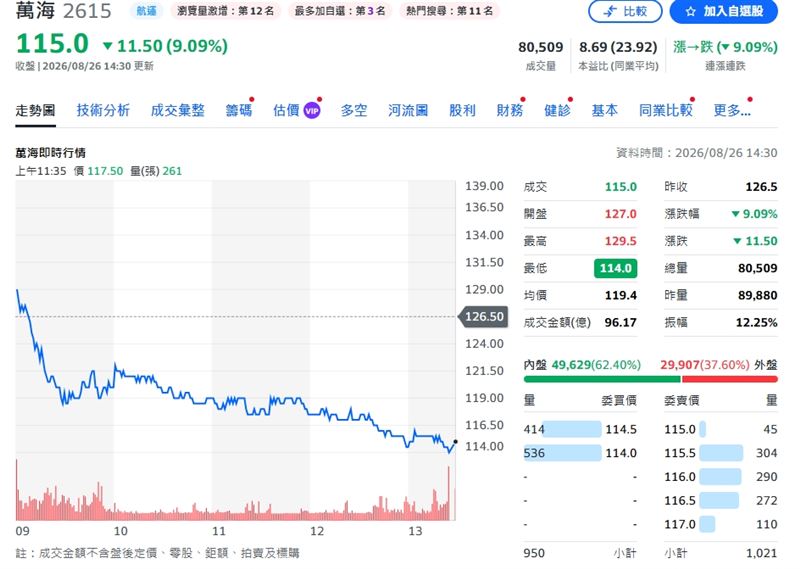 萬海被外資掃了8676張,股價卻一度跌停114元,終場收115元,跌幅9.09%。(圖/翻攝yahoo股市)