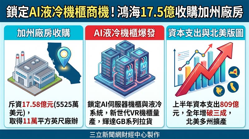 鴻海砸17.58億收購加州廠房，擴大北美製造量能。集團上半年資本支出達809億，旨在鎖定AI液冷機櫃商機，提前為明年拉貨潮備戰，突顯全球AI供應鏈戰火持續升溫。（AI製圖）