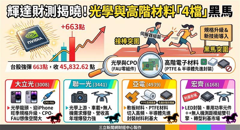 輝達財報推升26日台股強彈663點,資金轉戰規格升級題材,大立光、聯一光與亞電等光學及先進材料股接棒突圍。(AI製圖)