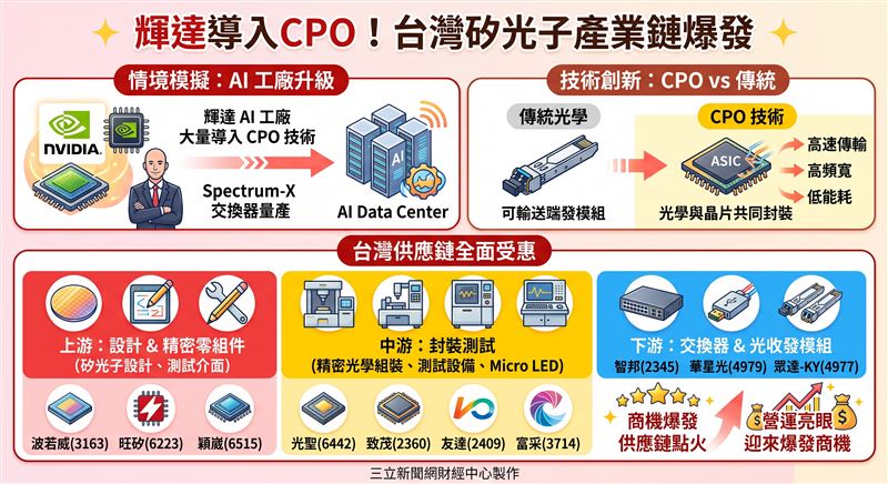 台股技術面與籌碼面同步翻多,三大法人單日大舉買超近600億元,推升指數強勢收復4萬5千點大關。資金活水湧入中小型股,帶動盤面多檔上市櫃個股爆量強漲,顯示市場風險偏好已全面回溫。(AI製圖)