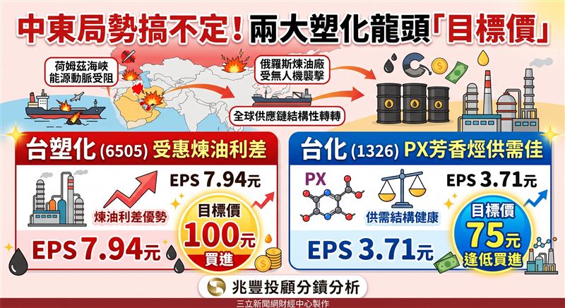 受地緣政治與中東局勢影響，全球煉油與石化產業面臨結構性轉變。兆豐投顧發布專題報告指出，台塑化受惠煉油利差優勢，預估今年EPS為7.94元，目標價100元；台化則因芳香烴供需較佳，預估EPS為3.71元，目標價75元，皆獲法人看好。（AI製圖）