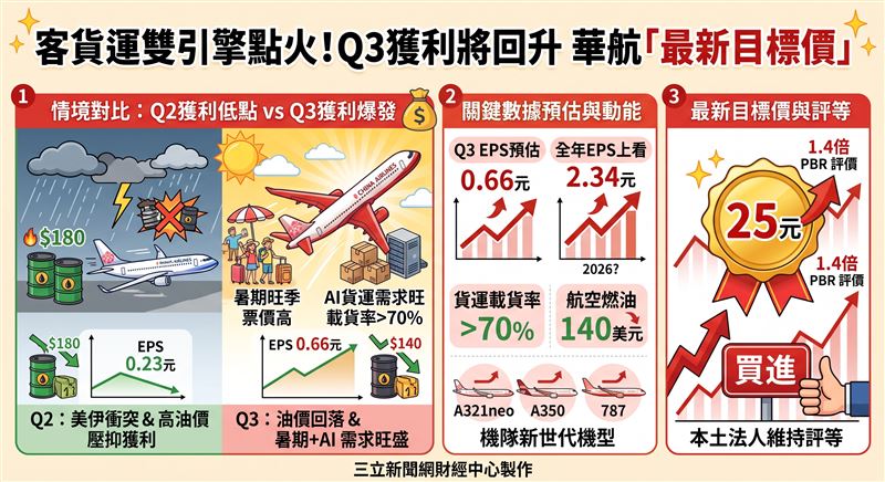 華航第二季受美伊衝突與高油價衝擊致獲利回落，EPS為0.23元。隨著下半年油價自高點回落及暑期客運旺季、AI貨運需求暢旺，本土法人預估第三季獲利將大幅回升，全年EPS上看2.34元，目標價給予25元。（AI製圖）