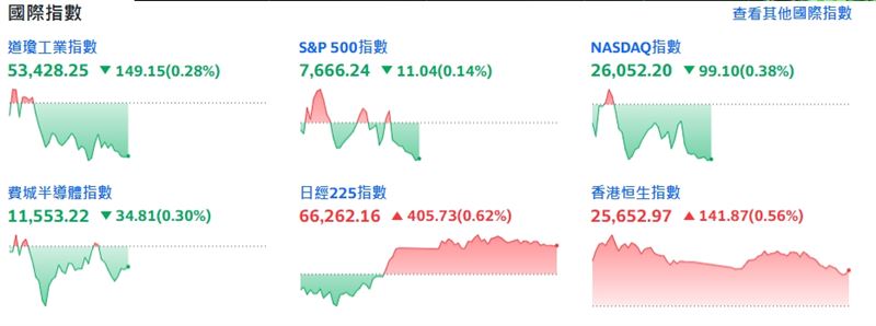 截稿前,四大指數全走低。(圖/翻攝yahoo股市)