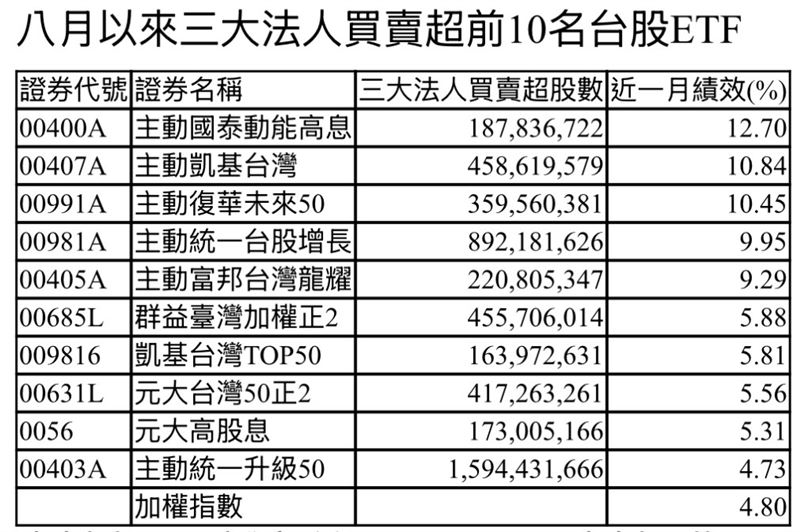 八月以來三大法人買賣超前10名台股ETF。（圖／證交所、CMoney。）