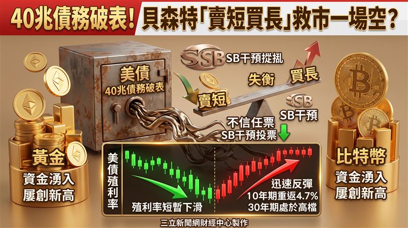 40兆債務破表！貝森特賣短買長救市破功？