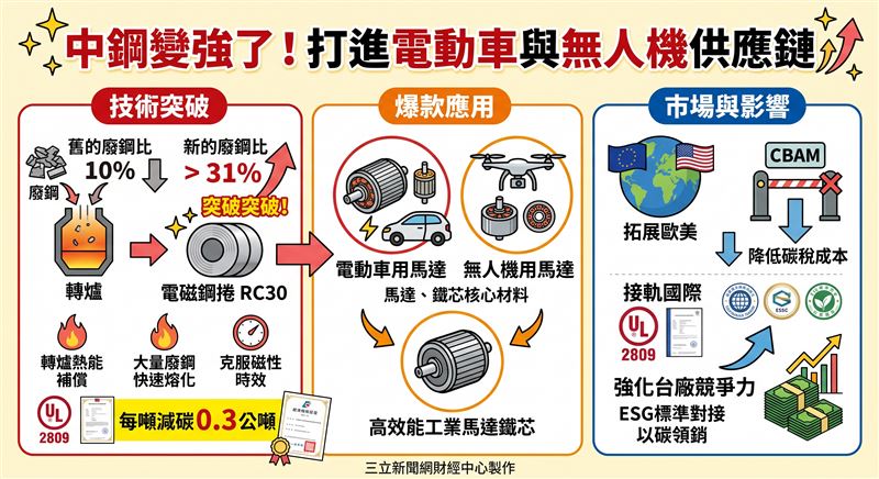 歐盟CBAM碳關稅上路,低碳鋼材成外銷關鍵。中鋼突破製程瓶頸,將電磁鋼捲廢鋼摻配比拉升至31%以上,每噸減碳0.3公噸,並獲經濟部綠色認證。此舉有助電動車與無人機供應鏈對接國際ESG標準,強化台廠競爭力。(AI製圖)