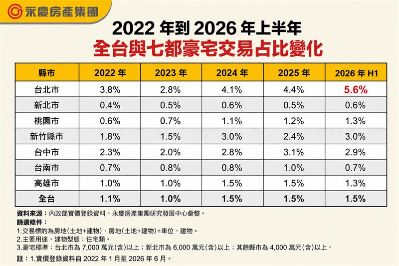 2022年到2026年上半年全台與七都豪宅交易占比變化。(圖/永慶提供)