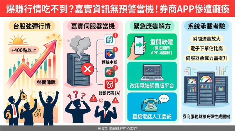 台股早盤狂飆逾400點,嘉實系統卻突發當機,波及多家券商APP斷線。官方建議重開軟體,或改以電話、網頁下單。(AI製圖)