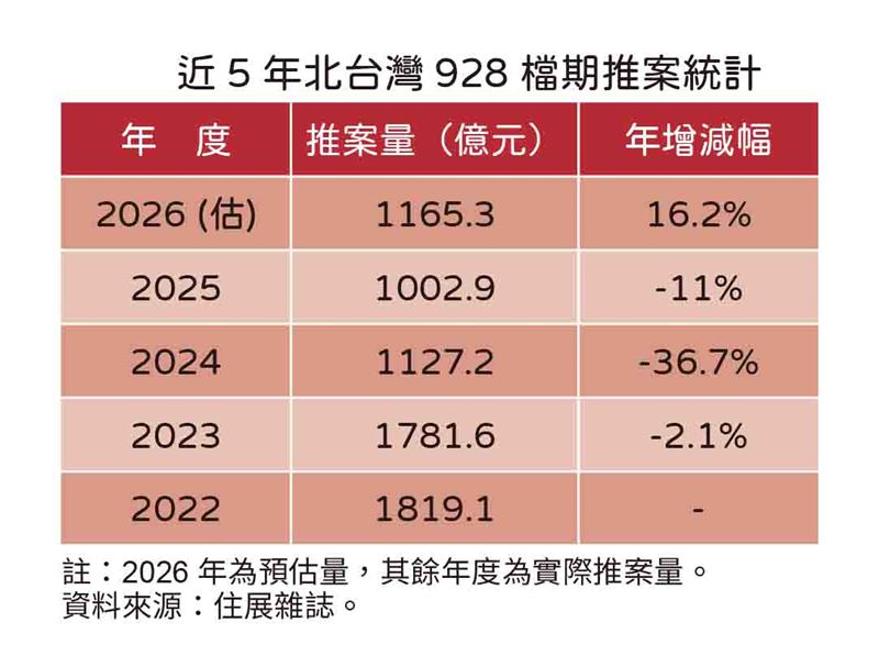 近5年928檔期推案量統計。(圖/住展提供)