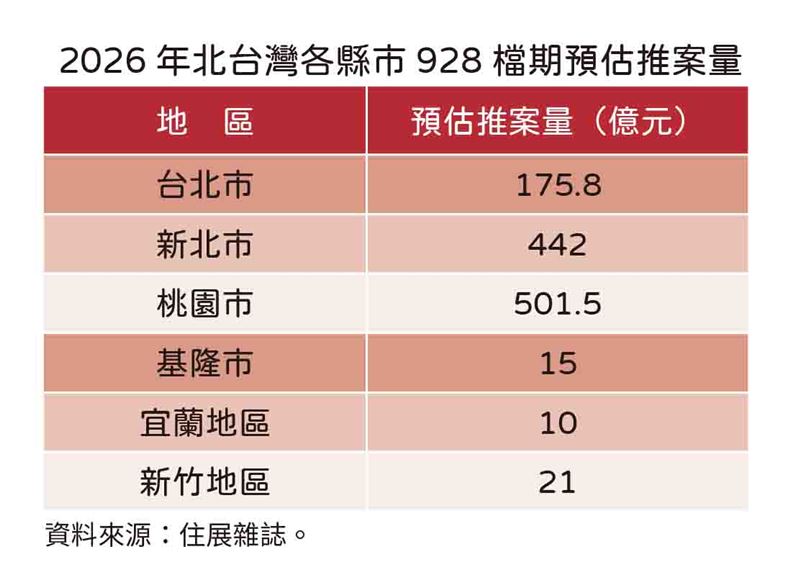 2026年各縣市928檔期推案量市調預測。(圖/住展提供)