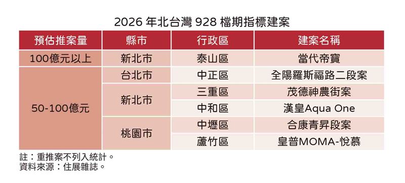 2026年928檔期預計登場指標建案。(圖/住展提供)