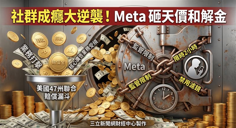 Meta宣布與美國47個州與哥倫比亞特區達成和解,同意支付高達171億美元的罰款,並對其產品進行重大調整。(圖/三立新聞網財經中心莊佳芳AI製圖)