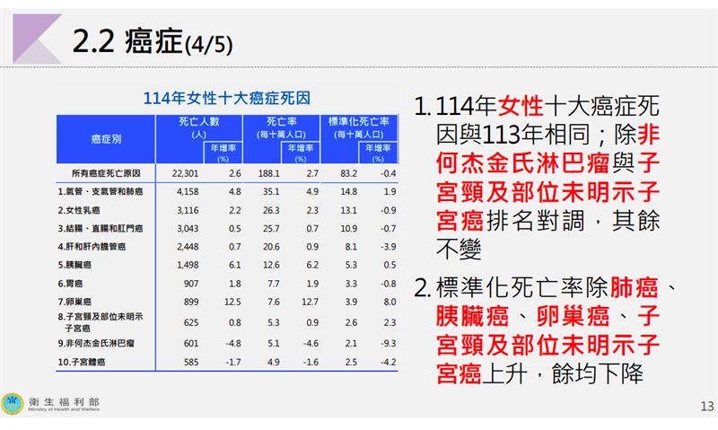 2025年女性十大癌症死因排名,子宮體癌(子宮內膜癌)死亡人數585人排名第十。(圖/衛福部提供)