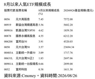 資金8月狂敲　這3只突圍成最大贏家！