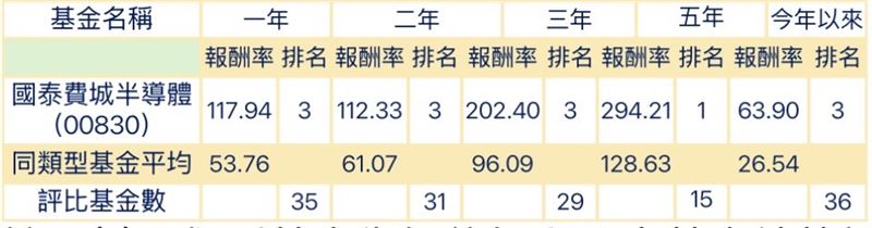4大半導體族群吃補　它好猛3年狂漲202%！