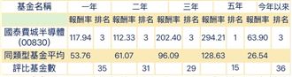 4大半導體族群吃補　它好猛3年狂漲202%！