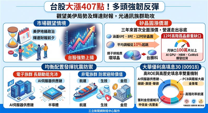 台股回測季線強彈,受惠AI需求,12吋矽晶圓爆出百萬片缺口,帶動產業全面調漲逾10%。面對震盪,法人建議均衡佈局AI供應鏈、金控與防禦型航運,鎖定雙重收益。(AI製圖)