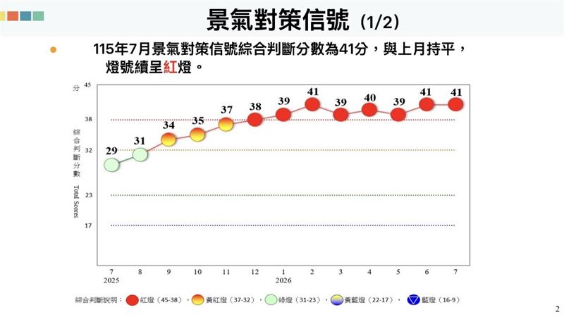 國發會公布2026年7月景氣對策信號綜合判斷分數為41分,與上月持平,燈號續呈景氣熱絡的紅燈,股價指數變動率雖然從6月的106.2%減為93.2%,燈號依舊續呈紅燈。國發會指出,本月製造業營業氣候測驗點受惠AI需求持續強勁,由綠燈轉呈黃紅燈;貨幣總計數M1B受外資淨匯出等因素影響,由黃紅燈轉為綠燈。另一方面,領先及同時指標持續呈現上升態勢,顯示國內經濟成長動能相當穩健。(圖/國發會提供)