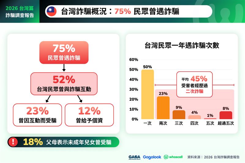 75%民眾遇詐騙、五成曾進行互動。(圖/Whoscall提供)