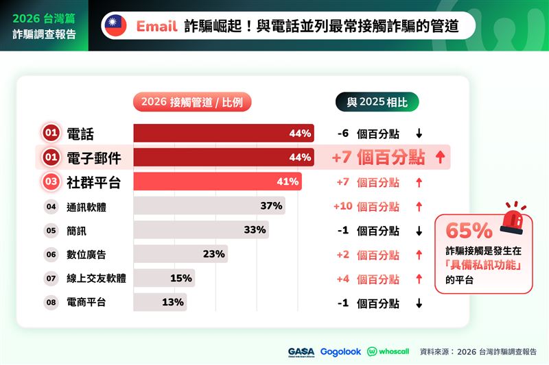 Email與社群平台成為詐騙新主力。(圖/Whoscall提供)
