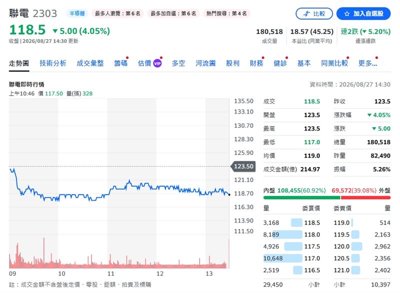 聯電今日收118.5元,跌幅4.05%。(圖/翻攝yahoo股市)