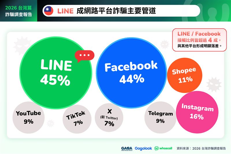 GASA指出:LINE與Facebook居數位平台詐騙之首。(圖/Whoscall提供)