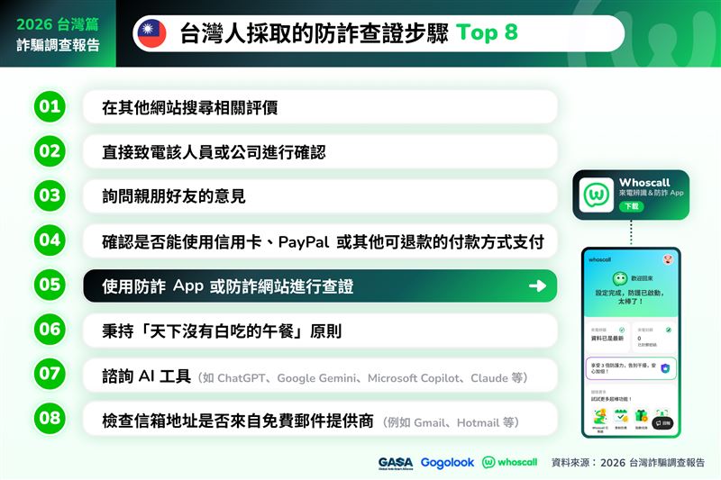 高達96%的台灣民眾會採取至少一種防護措施來確認訊息或優惠的真實性。(圖/Whoscall提供)