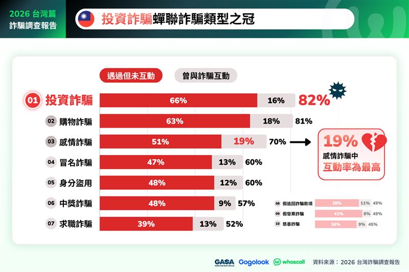 投資詐騙蟬聯詐騙類型之冠,感情詐騙互動率最高。(圖/Whoscall提供)