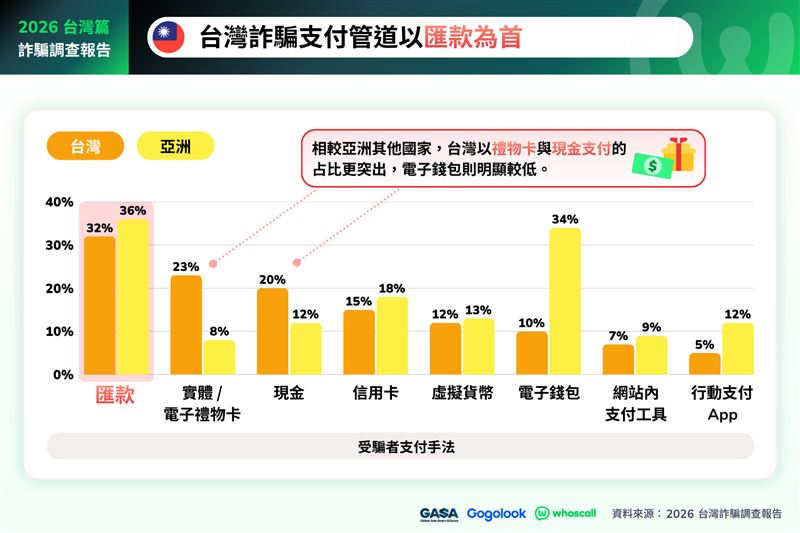 台灣詐騙支付管道解析:匯款居首,禮物卡成特有手法。(圖/Whoscall提供)