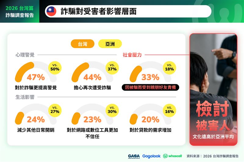 詐騙受害者的「二次傷害」:三成受害人遭責怪,四成長期籠罩於恐懼中。(圖/Whoscall提供)