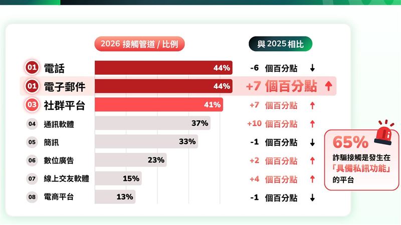 詐騙受害者「2次傷害」：逾3成遭親友責怪