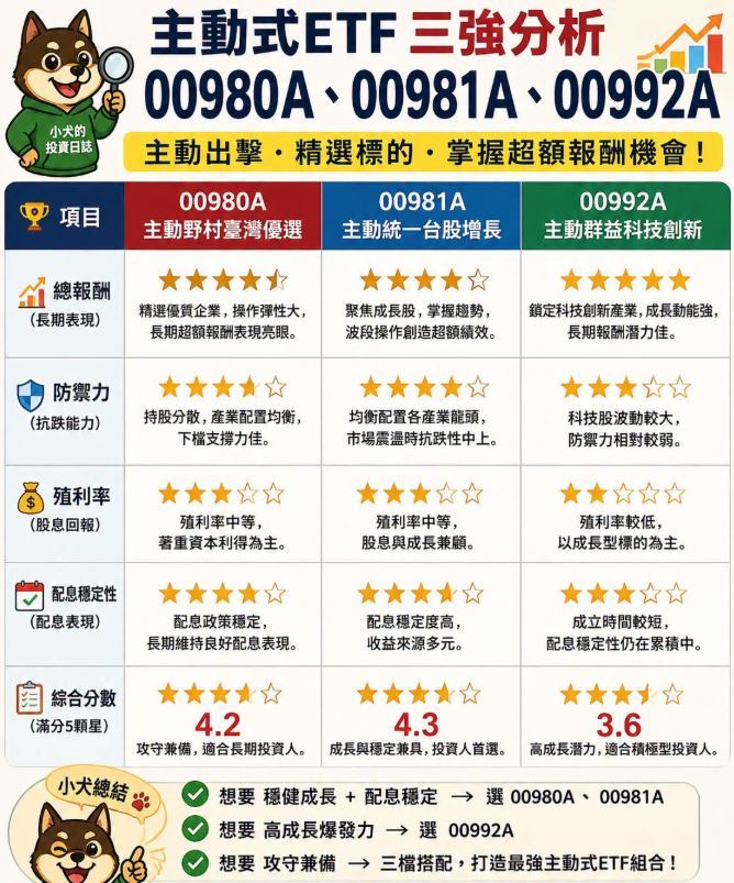 主動式ETF三強比一比!(圖/翻攝自《小犬的投資日誌》臉書粉專)